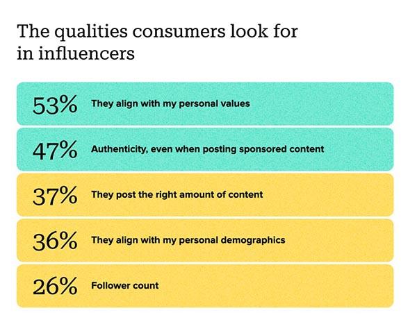 The Rise of Authenticity and Transparency in Influencer Partnerships