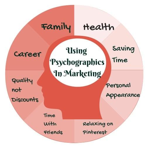 Psychographics at Play: Engaging consumers Beyond Basic Demographics