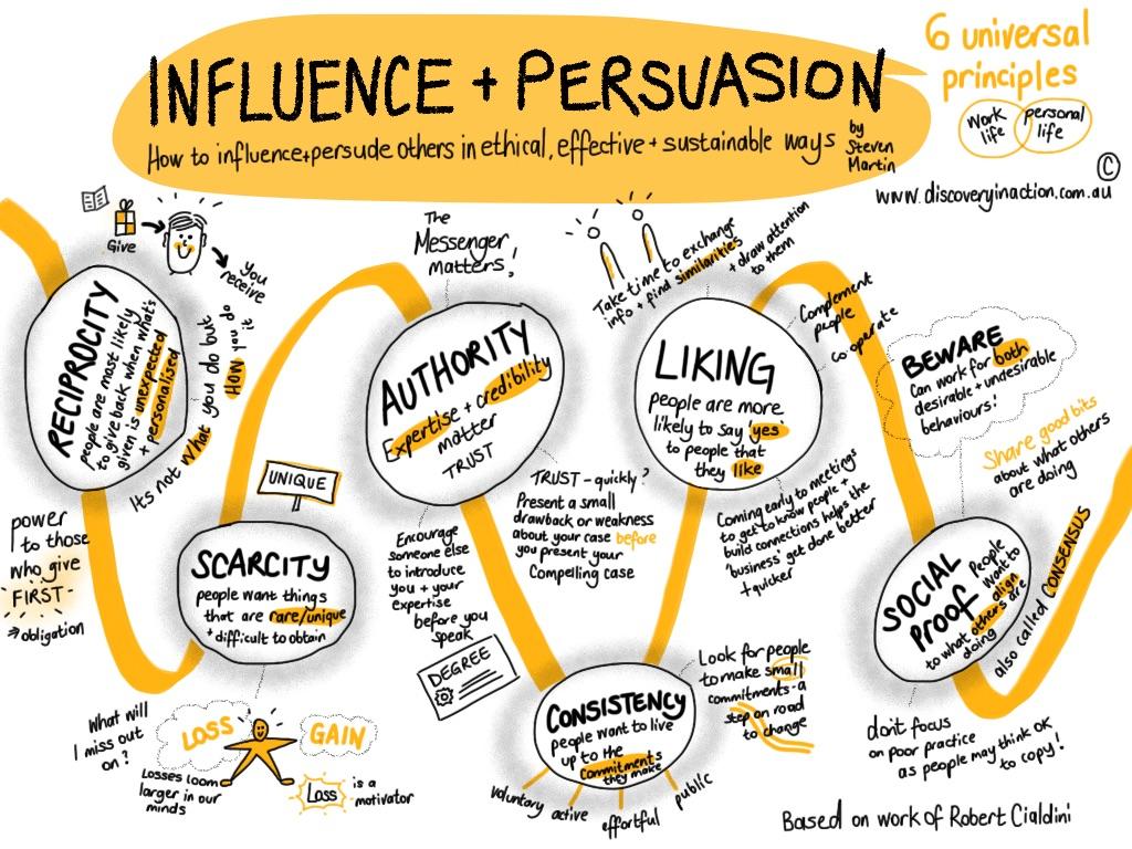 Understanding the Power of Influencer Persuasion