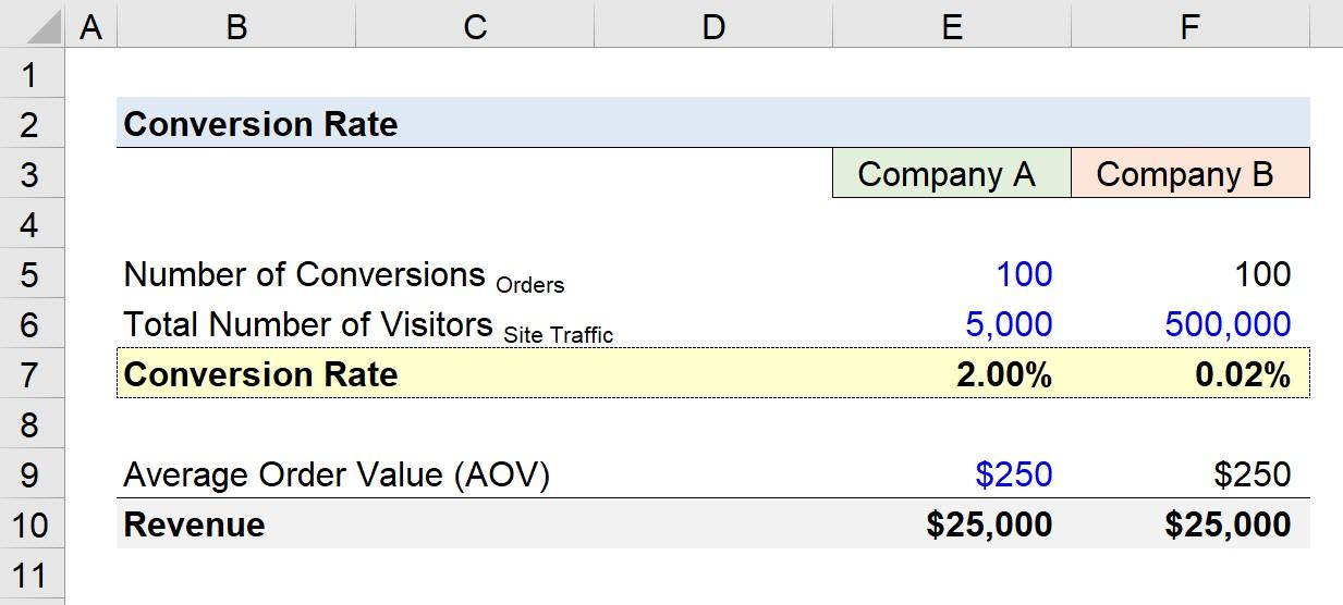 Interpreting Conversion Rates and Call-to-Action Effectiveness